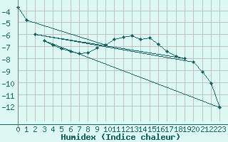 Courbe de l'humidex pour Hunge