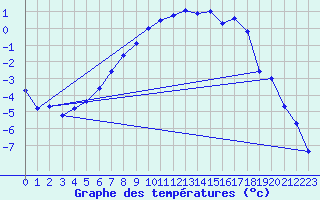 Courbe de tempratures pour Tjakaape