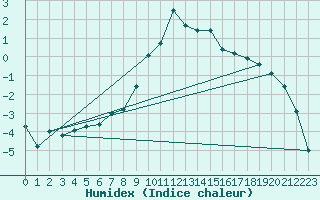 Courbe de l'humidex pour Kaisersbach-Cronhuette