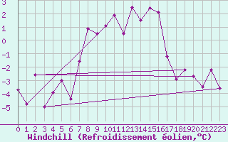 Courbe du refroidissement olien pour Monte Rosa