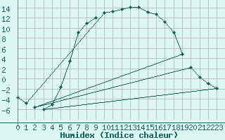 Courbe de l'humidex pour Ylinenjaervi