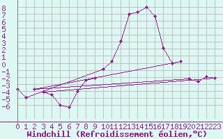 Courbe du refroidissement olien pour Murau