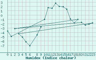 Courbe de l'humidex pour Setsa