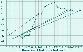 Courbe de l'humidex pour Davos (Sw)
