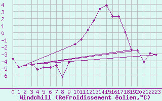 Courbe du refroidissement olien pour Epinal (88)