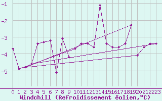 Courbe du refroidissement olien pour Angermuende