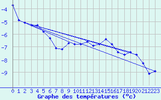 Courbe de tempratures pour Lans-en-Vercors - Les Allires (38)