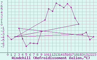 Courbe du refroidissement olien pour Aboyne