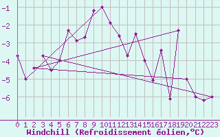Courbe du refroidissement olien pour Piz Martegnas