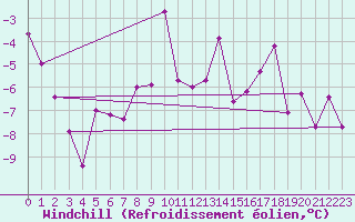 Courbe du refroidissement olien pour Corvatsch