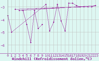 Courbe du refroidissement olien pour Vals