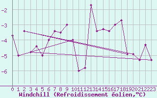 Courbe du refroidissement olien pour La Fretaz (Sw)