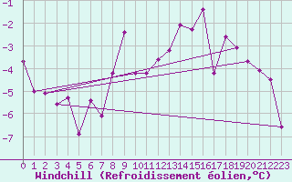 Courbe du refroidissement olien pour Hallau