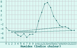 Courbe de l'humidex pour Naut Aran, Arties