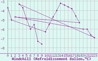 Courbe du refroidissement olien pour Chlons-en-Champagne (51)