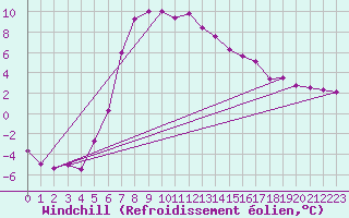 Courbe du refroidissement olien pour Boertnan