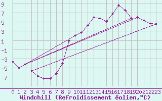 Courbe du refroidissement olien pour Elsenborn (Be)