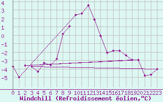 Courbe du refroidissement olien pour Feistritz Ob Bleiburg