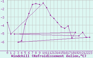 Courbe du refroidissement olien pour Olands Sodra Udde