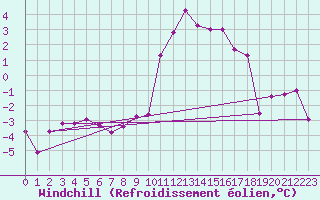 Courbe du refroidissement olien pour Brianon (05)
