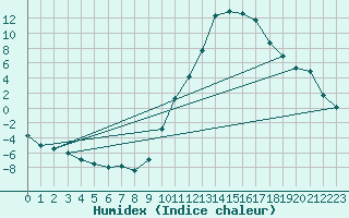 Courbe de l'humidex pour Montlaur (12)