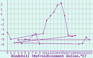 Courbe du refroidissement olien pour Rochefort Saint-Agnant (17)