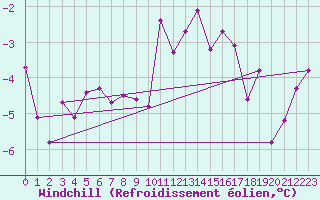 Courbe du refroidissement olien pour Mulhouse (68)