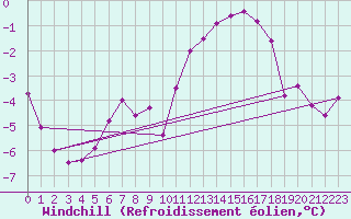 Courbe du refroidissement olien pour Kuusamo Rukatunturi