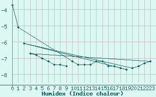 Courbe de l'humidex pour Penteleu