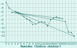 Courbe de l'humidex pour Sotkami Kuolaniemi