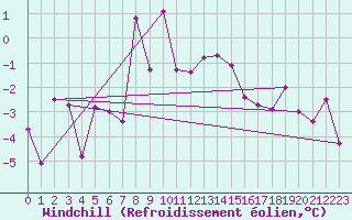 Courbe du refroidissement olien pour Navacerrada