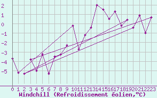 Courbe du refroidissement olien pour Ulrichen