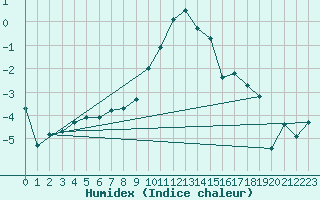 Courbe de l'humidex pour Lienz