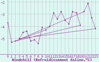 Courbe du refroidissement olien pour Engins (38)