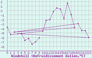 Courbe du refroidissement olien pour Langres (52) 
