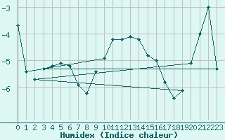 Courbe de l'humidex pour Bernina