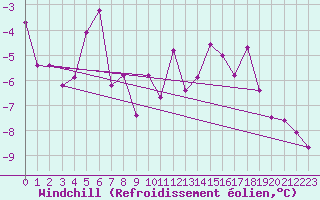 Courbe du refroidissement olien pour Katschberg