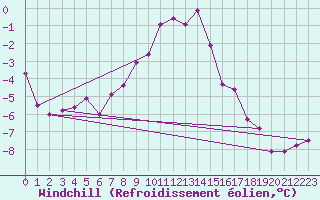 Courbe du refroidissement olien pour Paganella