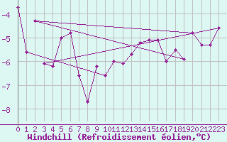 Courbe du refroidissement olien pour Charleroi (Be)