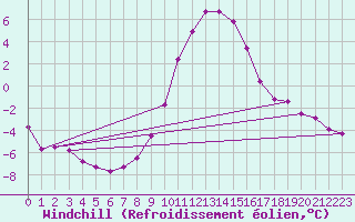 Courbe du refroidissement olien pour Semmering Pass