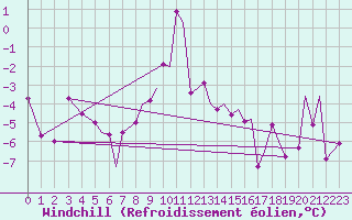 Courbe du refroidissement olien pour Leknes