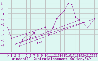 Courbe du refroidissement olien pour Evreux (27)