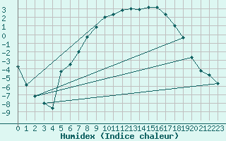 Courbe de l'humidex pour Aasele