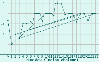 Courbe de l'humidex pour Petrozavodsk