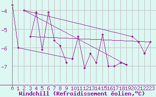 Courbe du refroidissement olien pour Rangedala