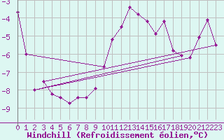 Courbe du refroidissement olien pour Michelstadt-Vielbrunn
