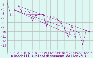 Courbe du refroidissement olien pour Bergn / Latsch