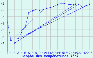 Courbe de tempratures pour Mrringen (Be)
