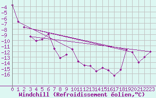 Courbe du refroidissement olien pour Weissfluhjoch