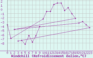 Courbe du refroidissement olien pour Marsens